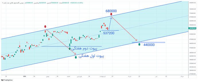 صندوق طلای عیار مفید_1405_2_19  15_22_18-52-11