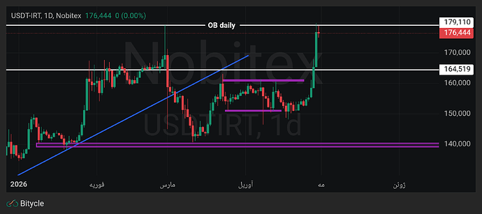 USDTIRT_Thu Apr 30 2026 22_29_12 GMT+0330 (Iran Standard Time)_Thu Apr 30 2026 22_29_12 GMT+0330 (Iran Standard Time)