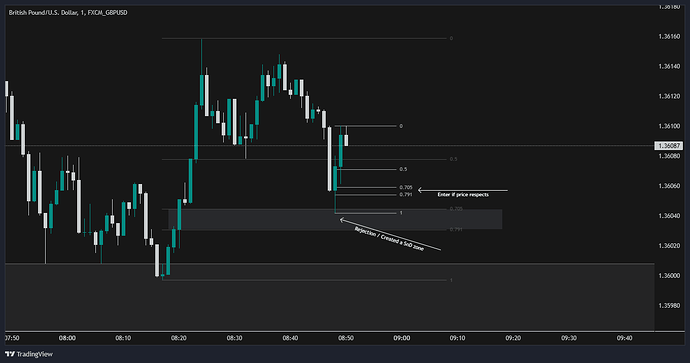 2.2 - 1m to 5m Entry OTC