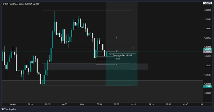 2.3 - 1m to 5m Entry OTC