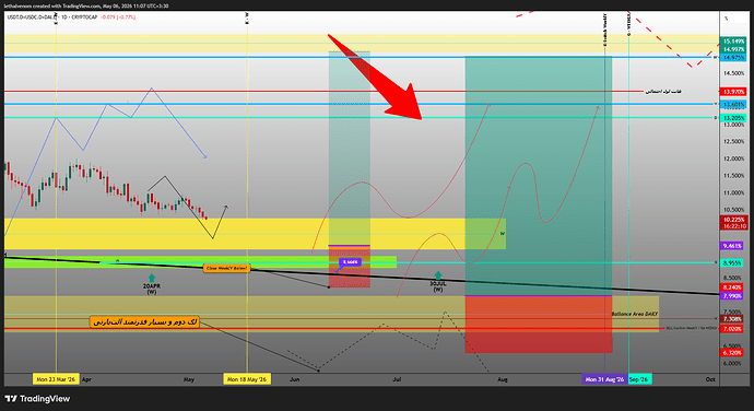 USDT.D+USDC.D+DAI.D_2026-05-06_11-08-40_6f74b