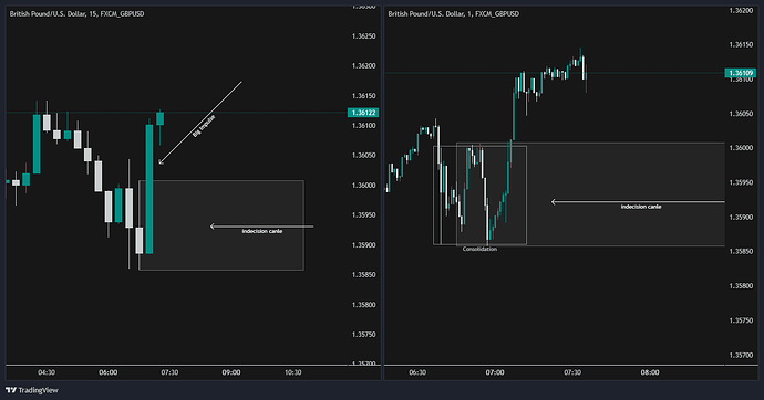 1. 15m Setup Timeframe