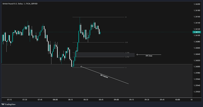 2.1 - 1 to 5m Timeframe Entry
