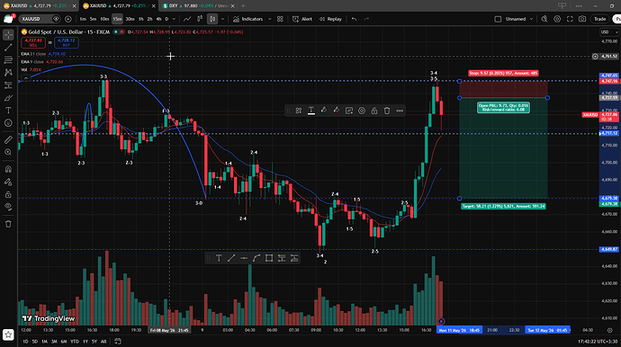 2026-05-11 17_42_16-XAUUSD ▲ 4,727.79 +0.25% _ Unnamed