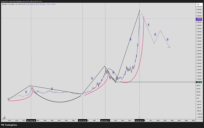 XAUUSD_2026-02-15_10-22-48
