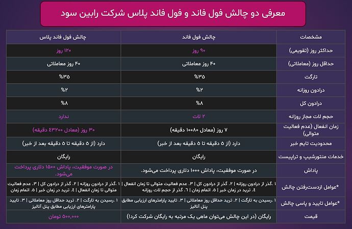 طرح تفاوت پلاس و فول فاند رابین سود