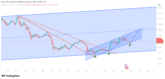 BTCUSD_2026-10-15_11-29-08