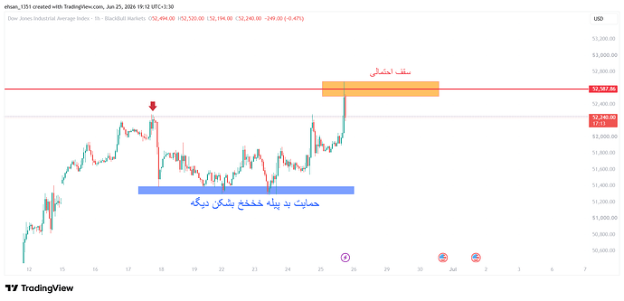 داوجونز 1