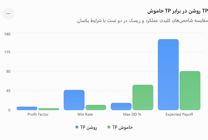 TP روشن در برابر TP خاموش