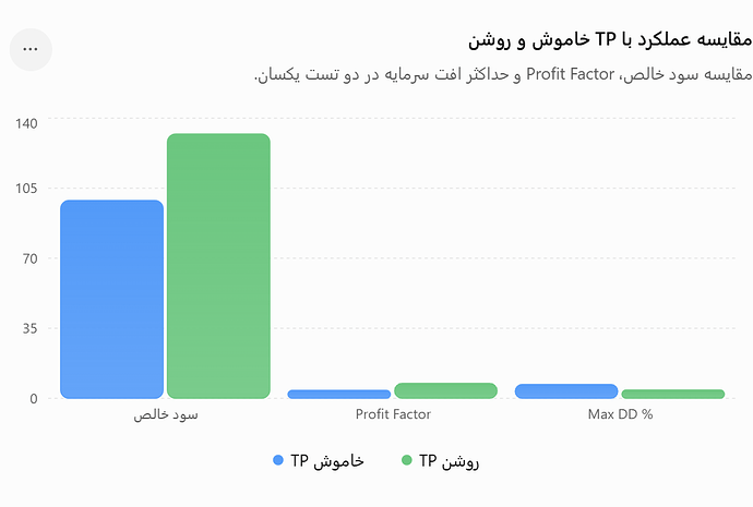 مقایسه عملکرد با TP خاموش و روشن