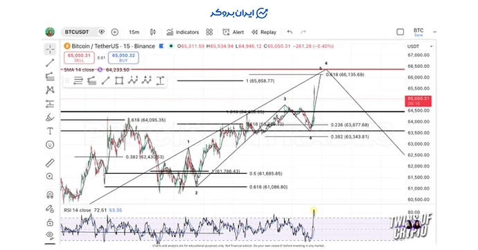 Analyst Tara BTC