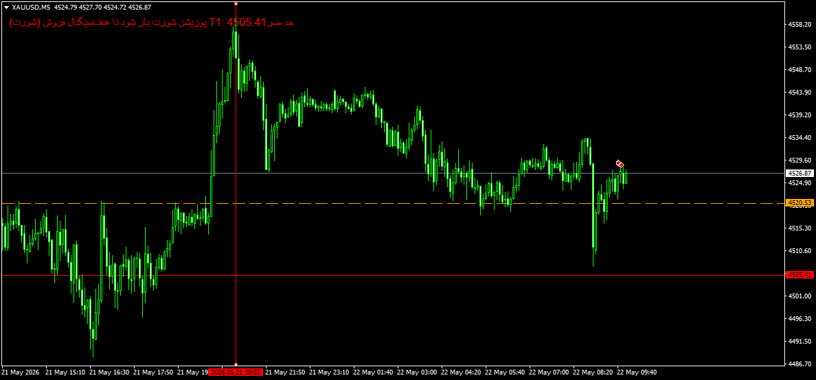 XAUUSDM5