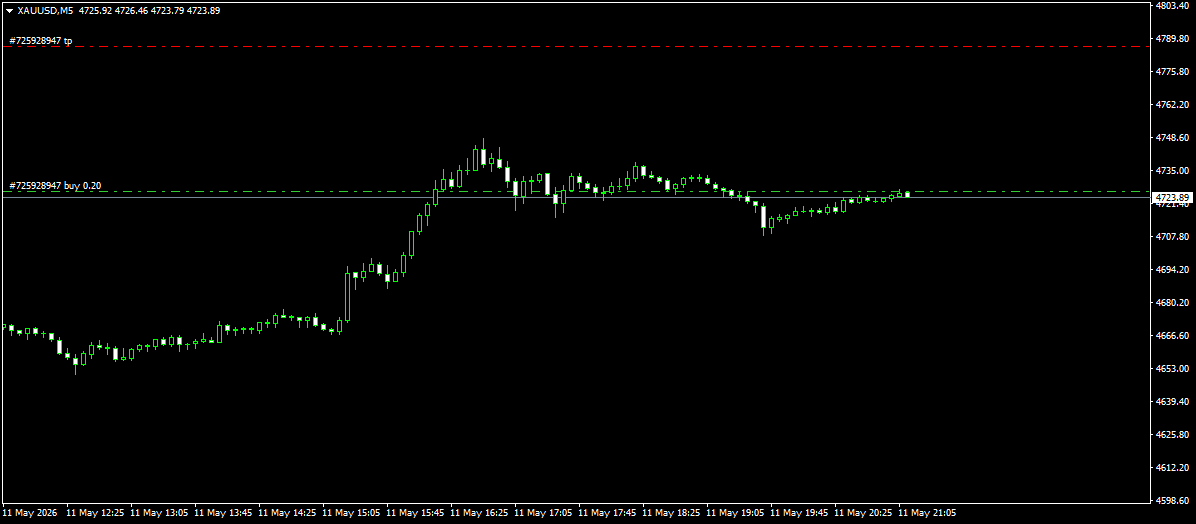 XAUUSDM5
