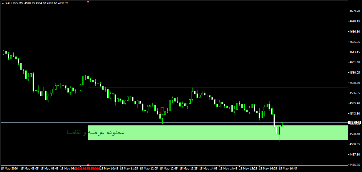 XAUUSDM5