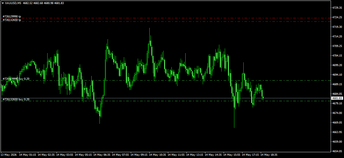 XAUUSDM5