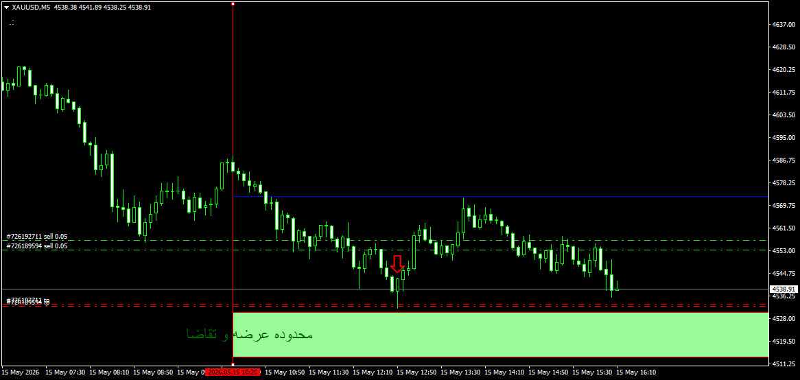 XAUUSDM5