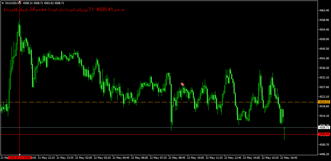 XAUUSDM5
