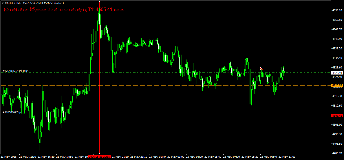 XAUUSDM5