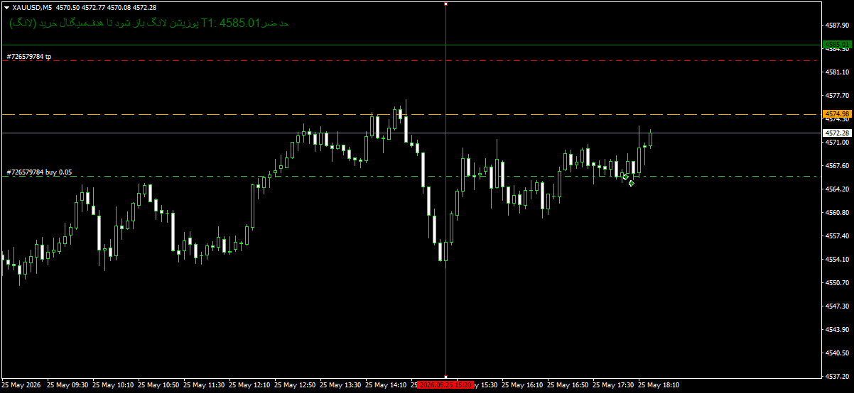 XAUUSDM5