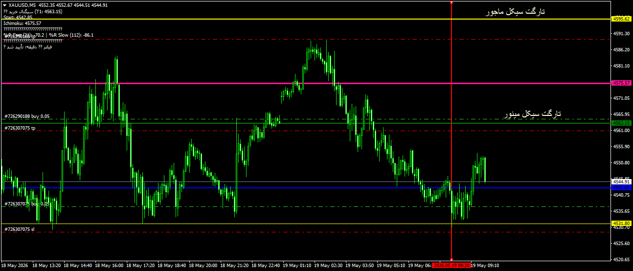 XAUUSDM5