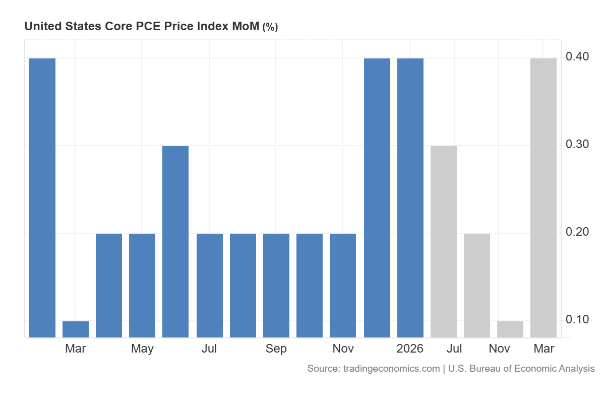 United_States_Core_PCE_Price_Index_MoM