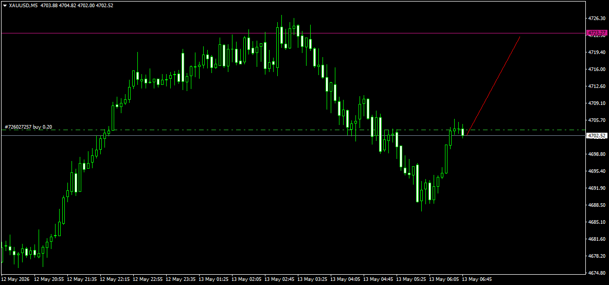 XAUUSDM5