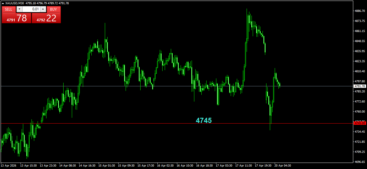 XAUUSDM30