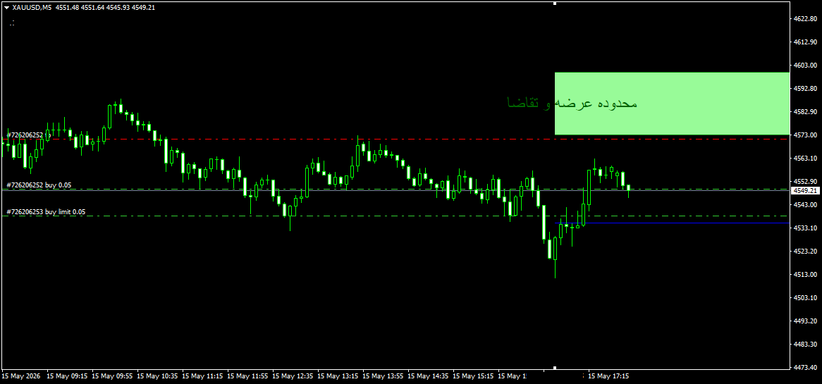 XAUUSDM5