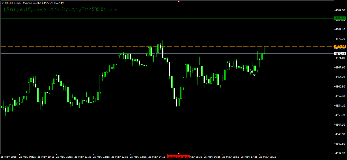 XAUUSDM5