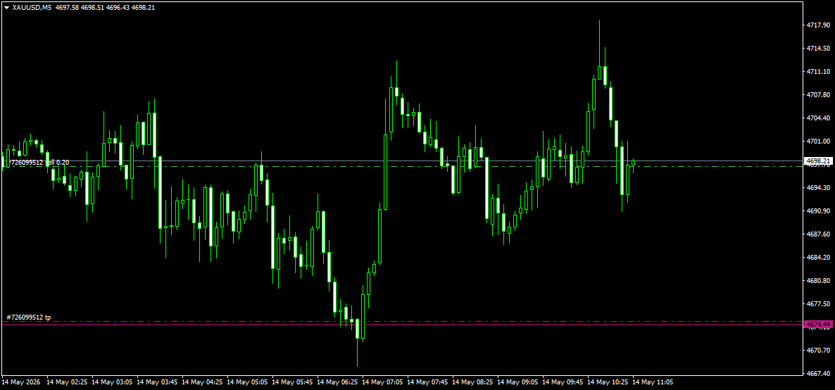 XAUUSDM5