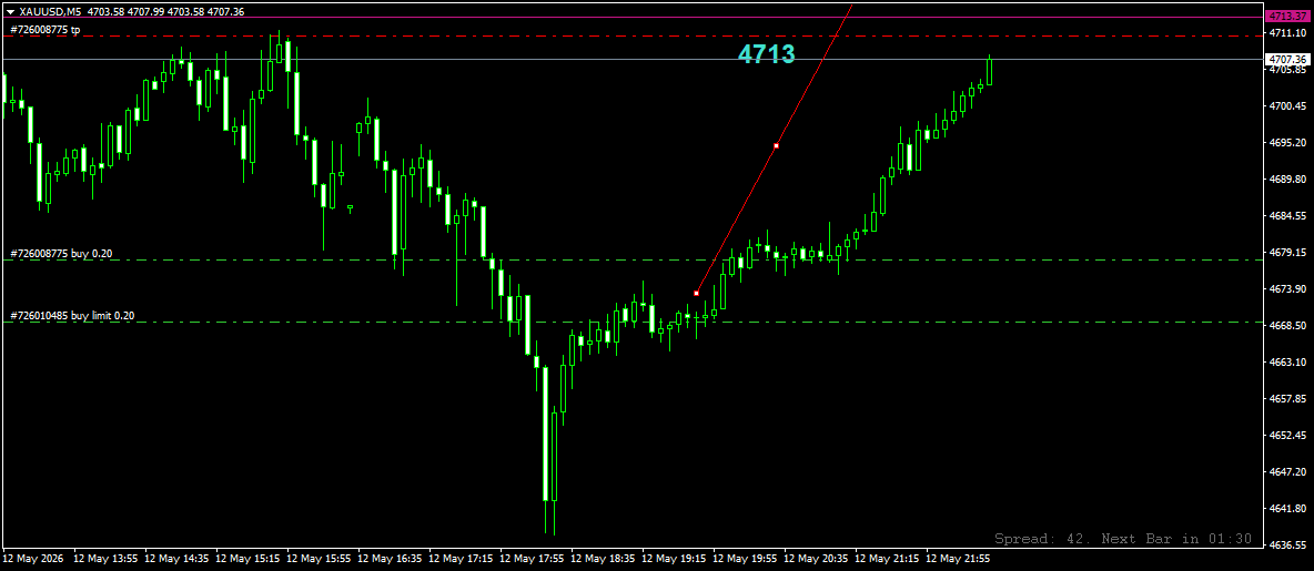 XAUUSDM5