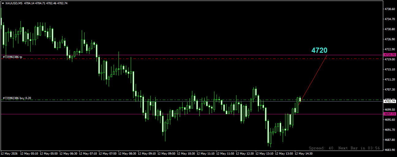 XAUUSDM5