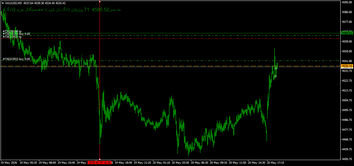 XAUUSDM5